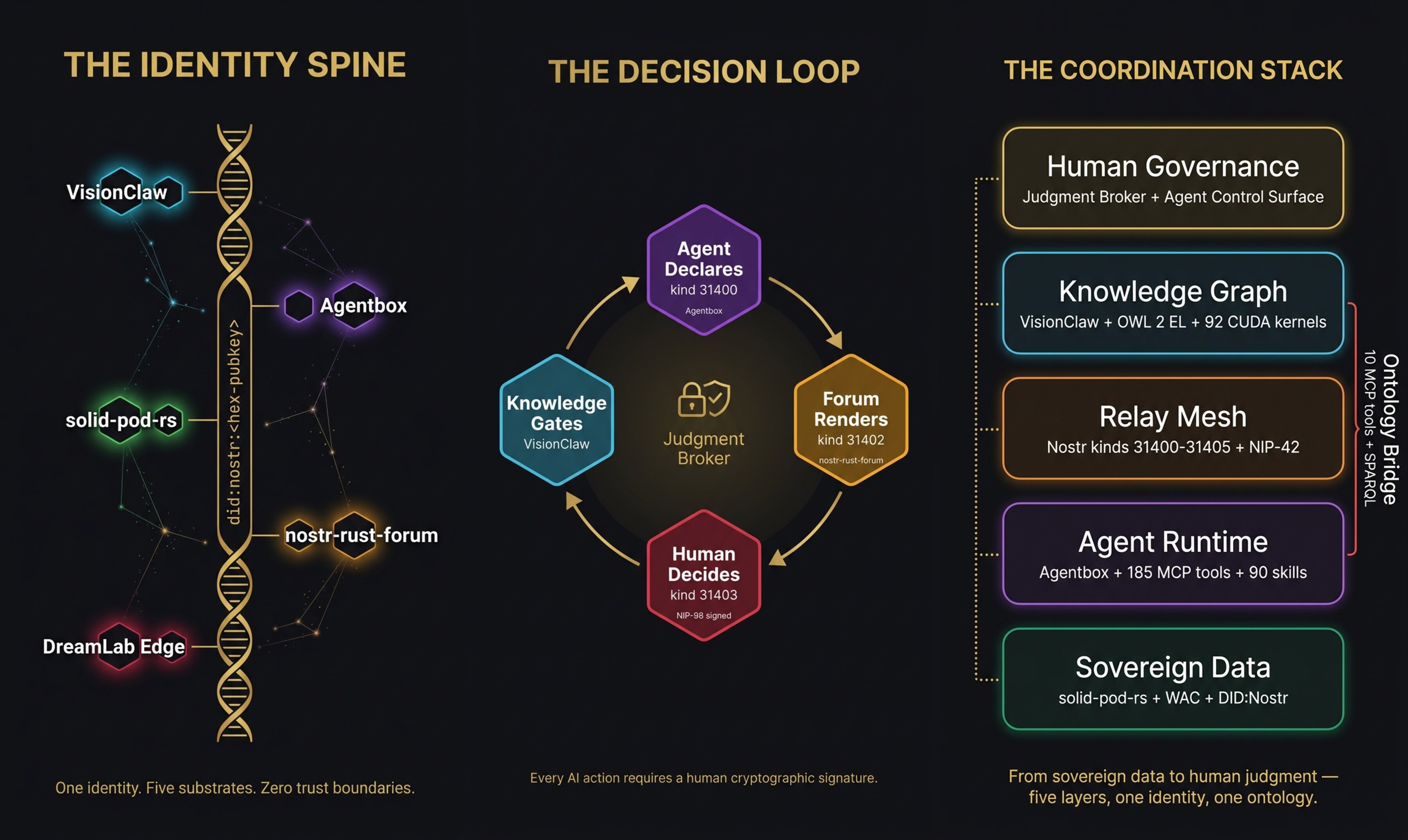 VisionFlow architecture triptych: Identity Spine, Decision Loop, and Coordination Stack